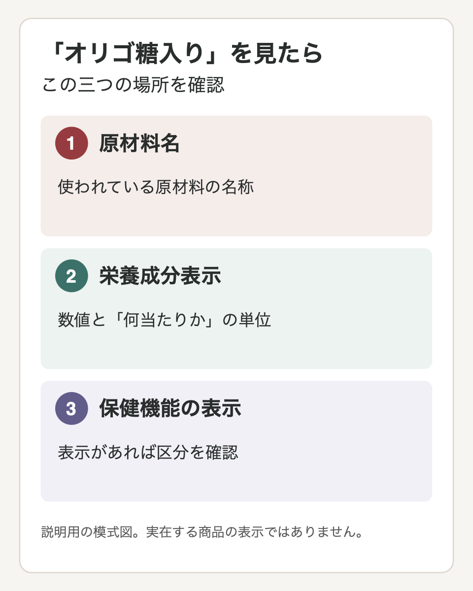 原材料名、栄養成分表示、表示があれば保健機能の区分を確認する説明用模式図