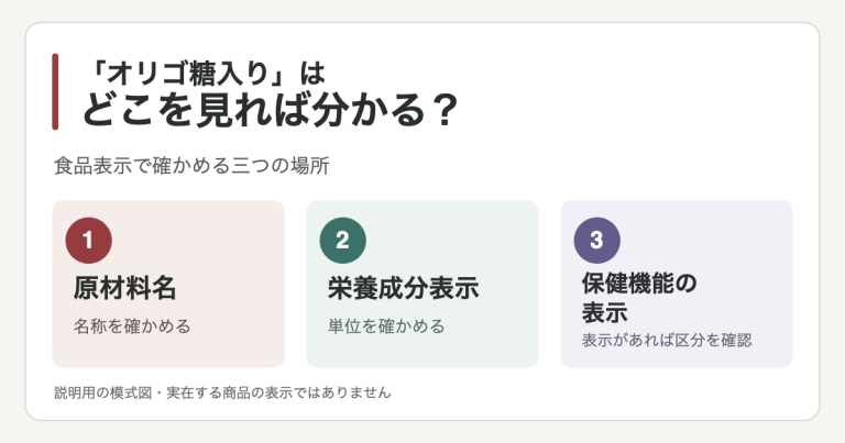 食品表示の原材料名と栄養成分表示、表示があれば保健機能の区分を確認する三つの項目