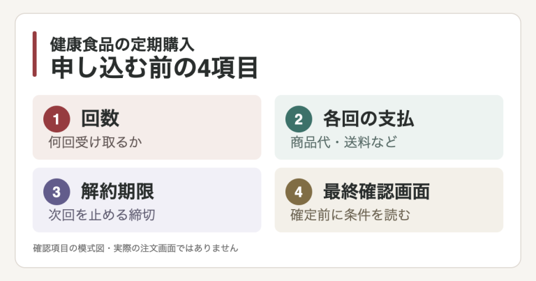 定期購入の受取回数、各回の支払、解約期限、最終確認画面を示す説明用模式図